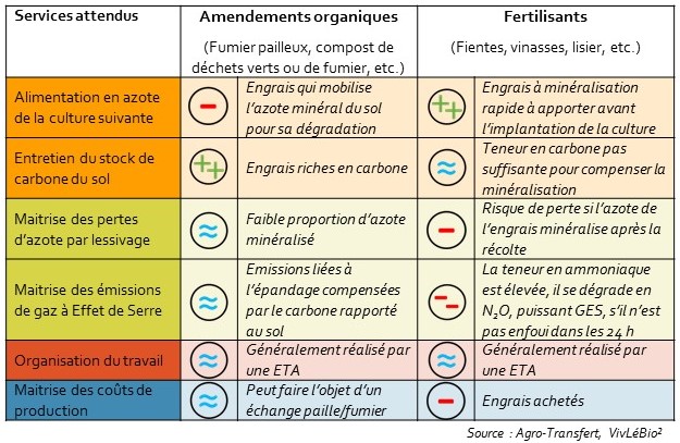 Impact du choix de la fertilisation sur la durabiité de la rotation