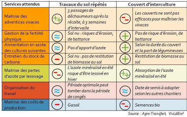 Impact de la gestion de l'interculture sur la durabilité de la rotation