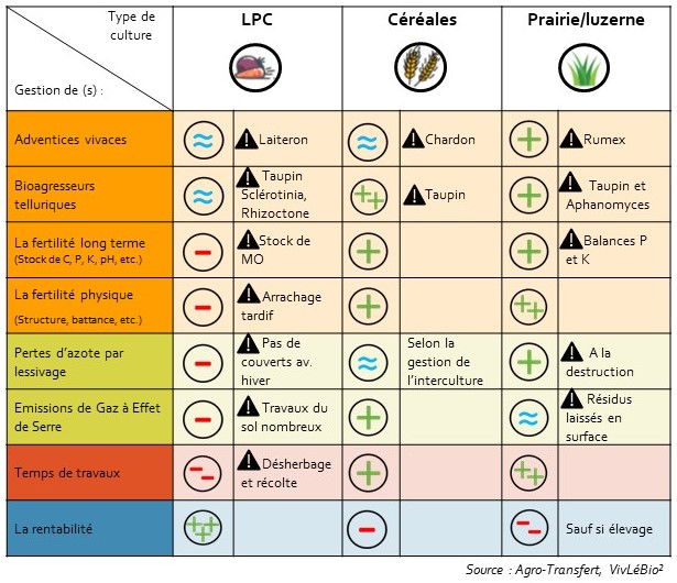 Impacts de différents types de cultures sur la durabilité de la rotation