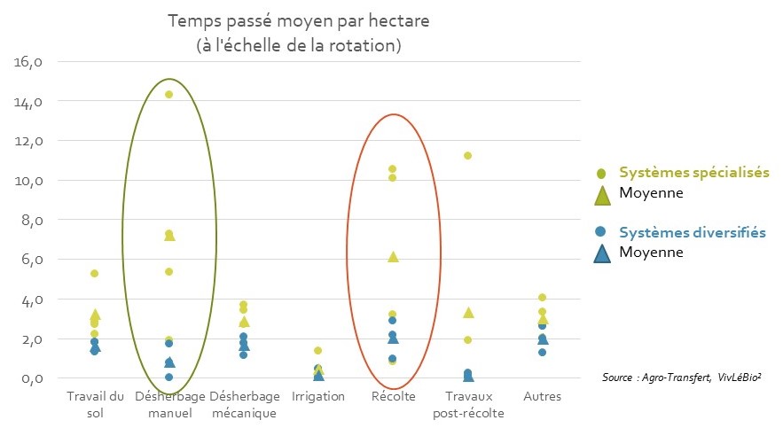 description des temps passés par la main d'oeuvre permanente par chantier cultural