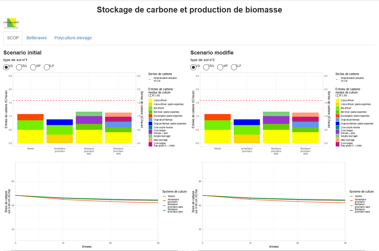 Stockage de carbone et production de biomasse