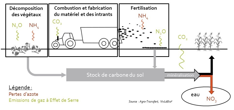 pertes d'azote et de GES en système agricole