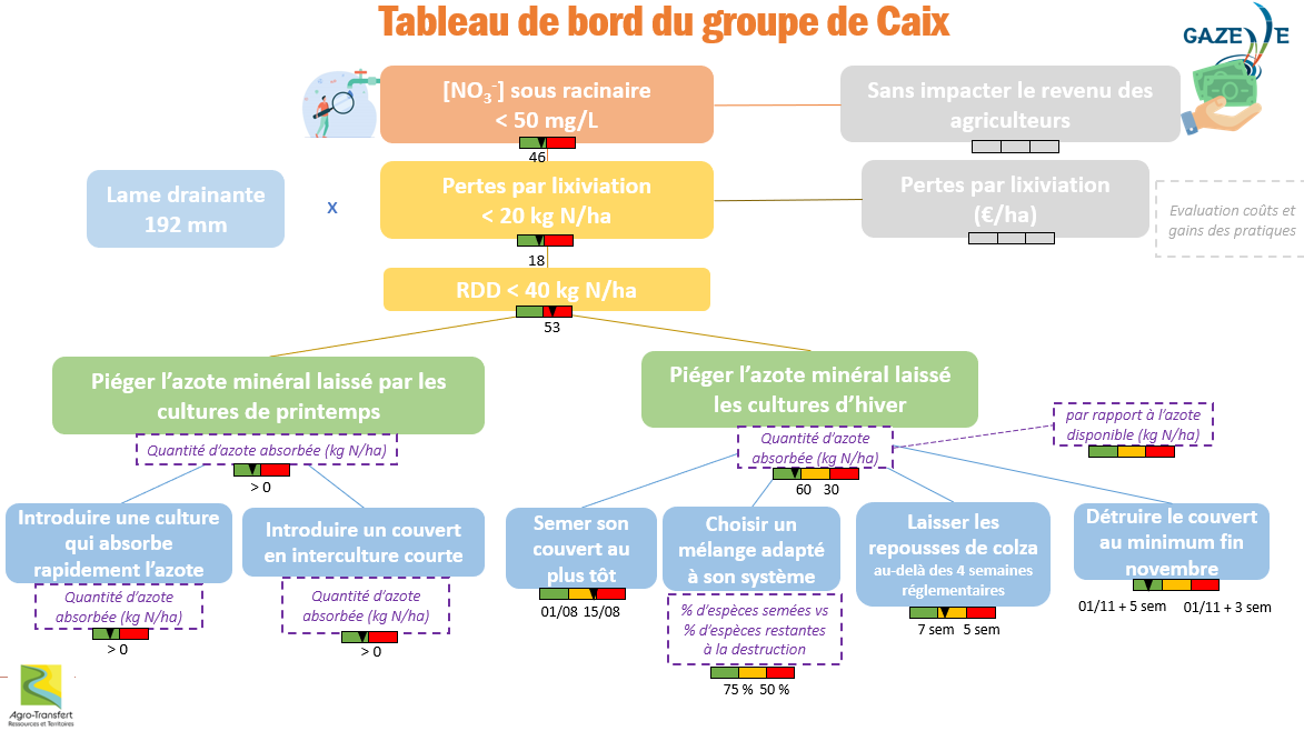 3_Tableau de bord Caix