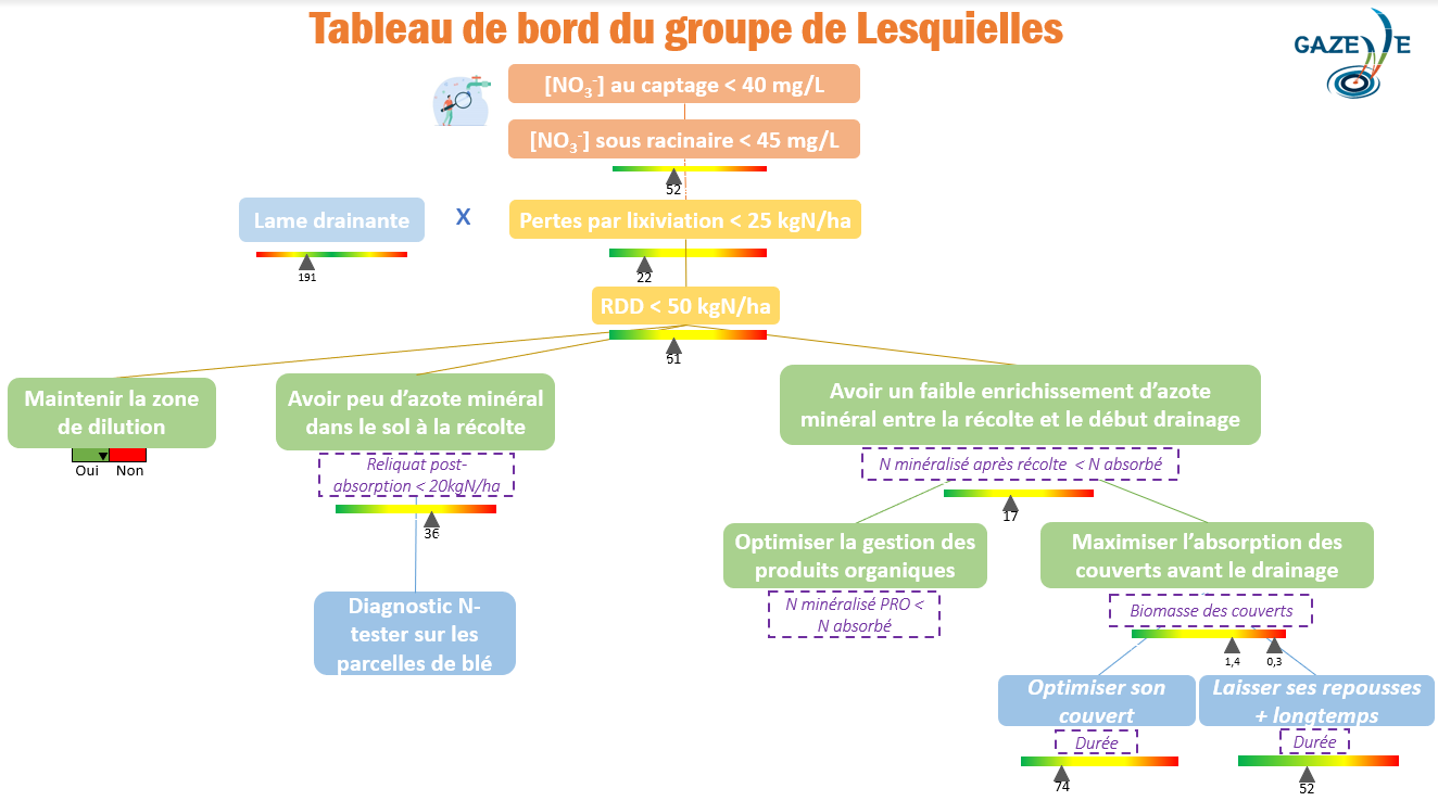 3_Tableau de bord de Lesquielles