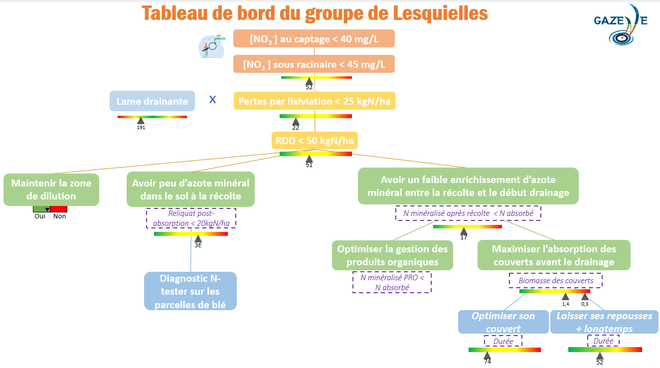 Identifier des systèmes de culture à faibles pertes d'azote grâce au  diagnostic avec l'outil Syst'N®