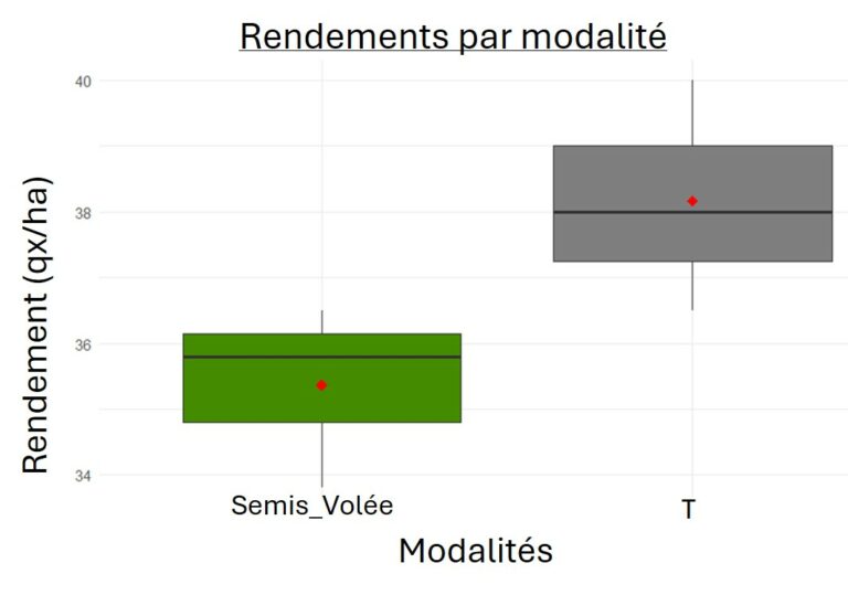 Performances technico-économiques colza à la volée