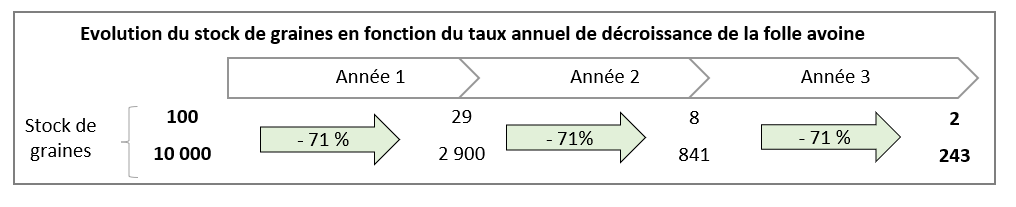 Evolution du stock de graines en fonction du taux annuel de décroissance de la folle avoine