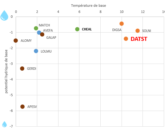 Température et potentiel hydrique de base de différentes adventices
