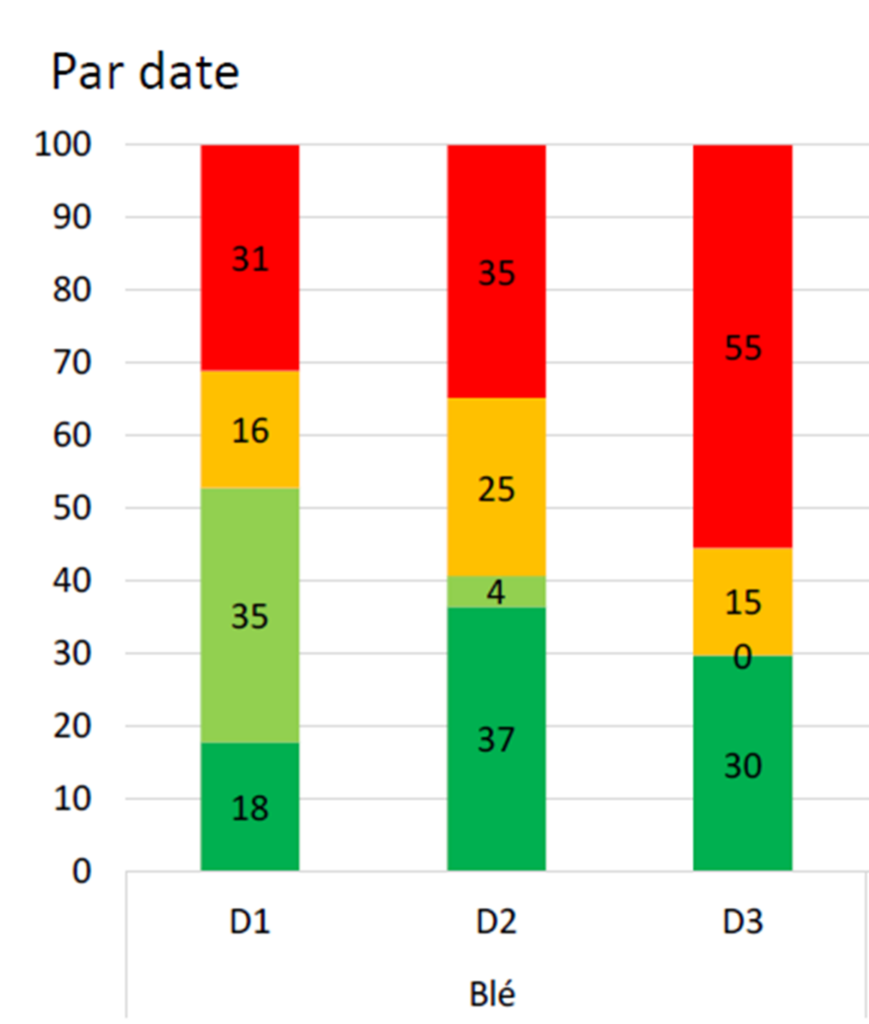 Résultats 1ere année d’expérimentation - Répartition des graines de vulpins selon l'horizon de coupe et la date. Source : INRAE