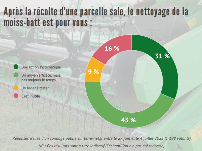Sondage concernant le nettoyage de la moissonneuse batteuse . Source : Terre-net