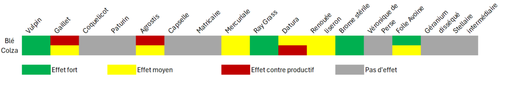 Sensibilité des adventices au décalage de la date de semis. Source : Agro-Transfert