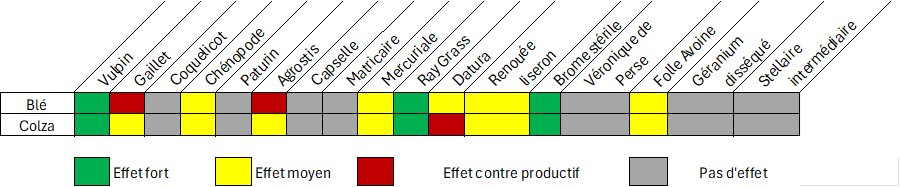 Sensibilité des adventices au décalage de la date de semis. Source : Agro-Transfert