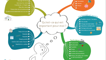 Carte mentale des motivations
